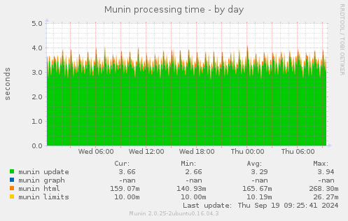 Munin processing time