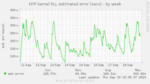 NTP kernel PLL estimated error (secs)