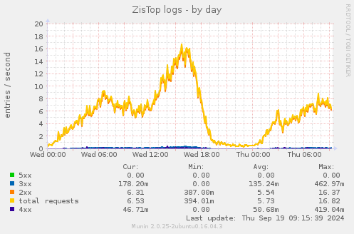 ZisTop logs