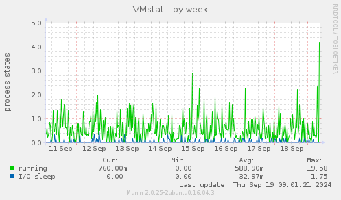 VMstat