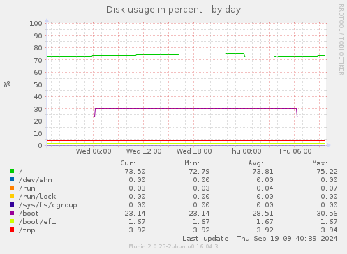 Disk usage in percent