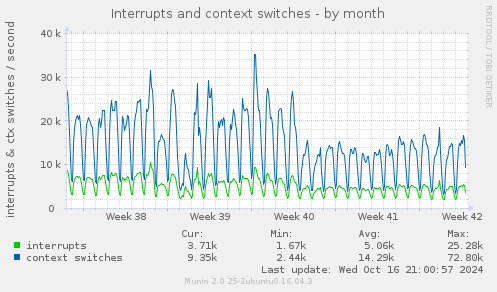 monthly graph