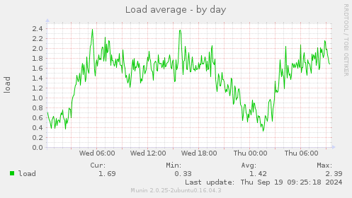 Load average