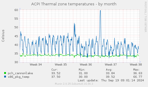 ACPI Thermal zone temperatures