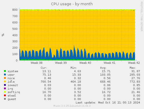 CPU usage