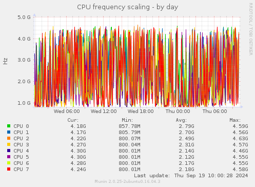 CPU frequency scaling