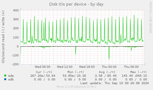 Disk IOs per device