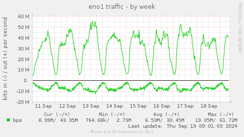 eno1 traffic