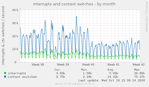 Interrupts and context switches