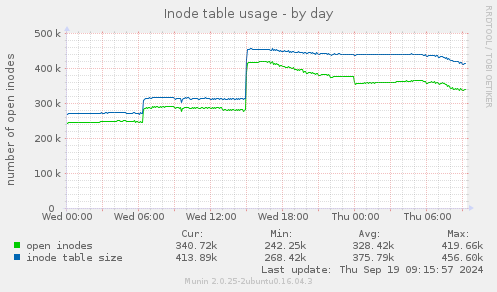 Inode table usage