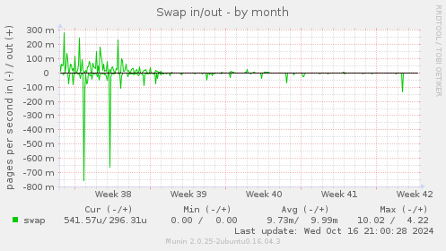 Swap in/out