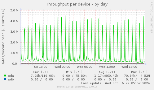 Throughput per device