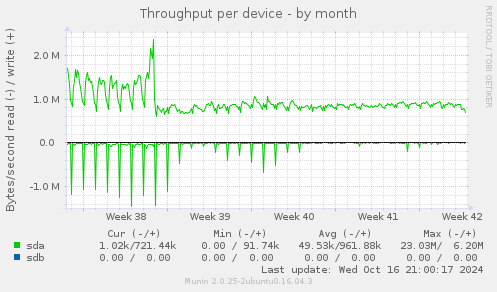 Throughput per device