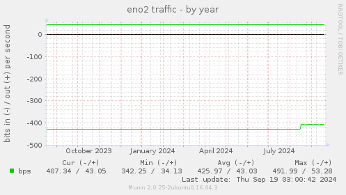 eno2 traffic