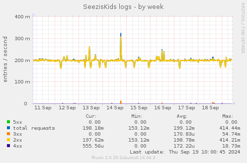 weekly graph