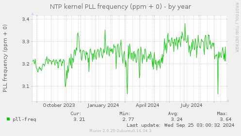 NTP kernel PLL frequency (ppm + 0)