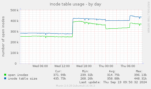 Inode table usage