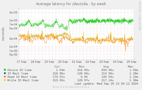 Average latency for /dev/sda