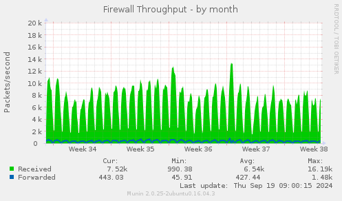 Firewall Throughput