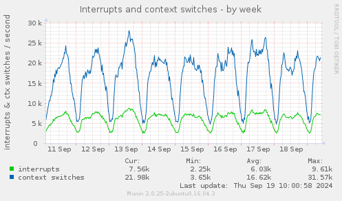 Interrupts and context switches