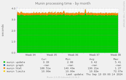 Munin processing time