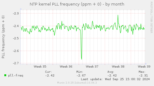 NTP kernel PLL frequency (ppm + 0)