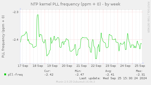 NTP kernel PLL frequency (ppm + 0)