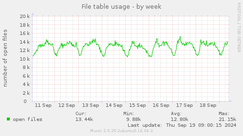 File table usage