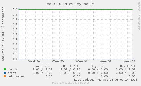 docker0 errors