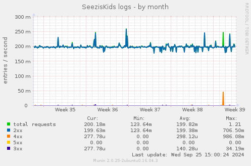 SeezisKids logs