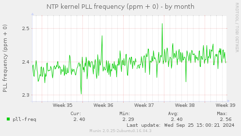 NTP kernel PLL frequency (ppm + 0)