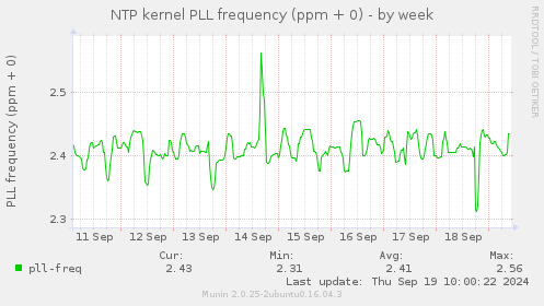 NTP kernel PLL frequency (ppm + 0)