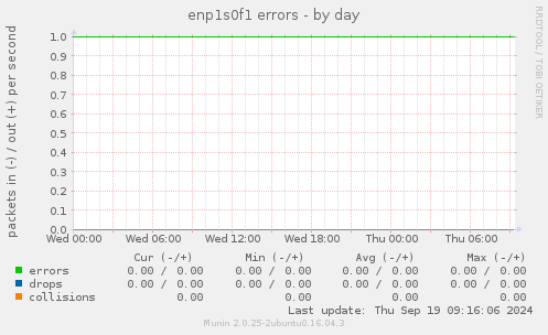 enp1s0f1 errors