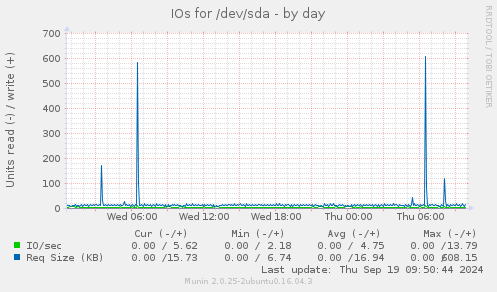 IOs for /dev/sda