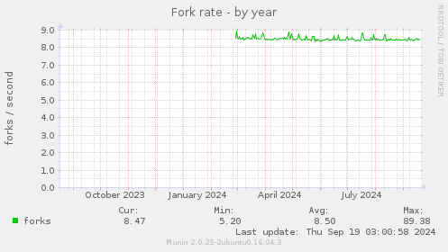 Fork rate