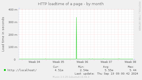 HTTP loadtime of a page