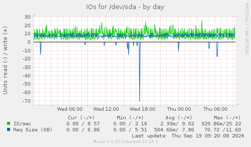 IOs for /dev/sda