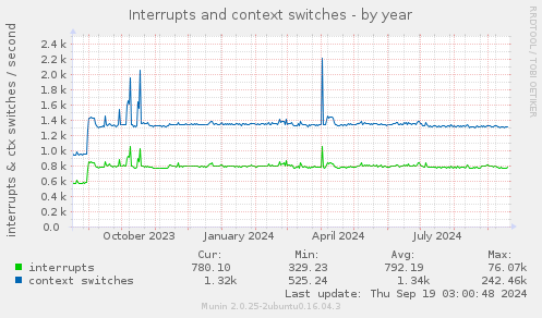 Interrupts and context switches