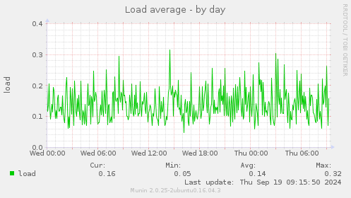 Load average