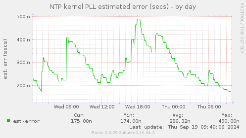 NTP kernel PLL estimated error (secs)