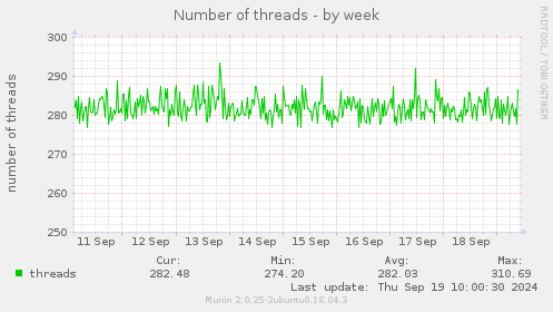 Number of threads