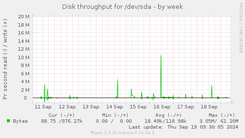 Disk throughput for /dev/sda