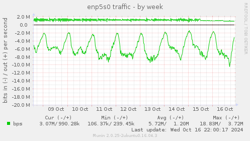 enp5s0 traffic