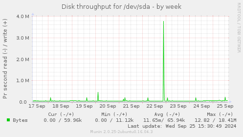 Disk throughput for /dev/sda