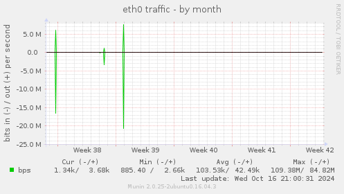 eth0 traffic