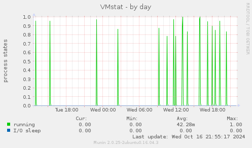 VMstat