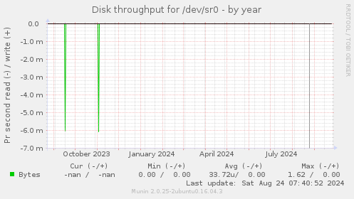 Disk throughput for /dev/sr0