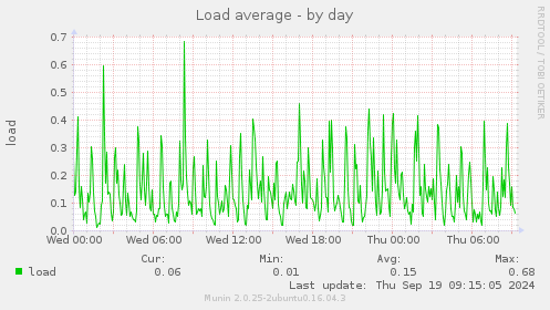 Load average