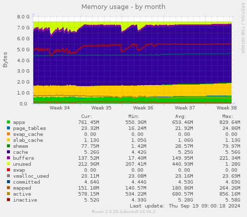 Memory usage