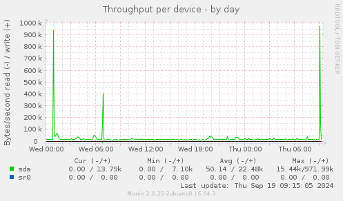 Throughput per device